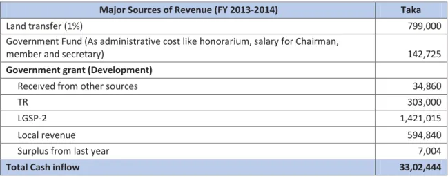 Table 3.5: Major Sources of Local Revenue for each of the Studied UPs