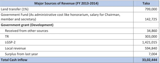Table 3.4: Major Sources of Revenue in Harian UP, Rajshahi (FY 2013-2014)