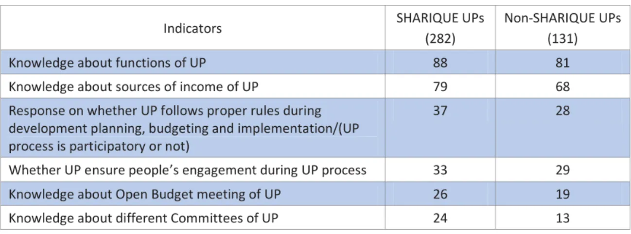 Table 4.6: Comparison between SHARIQUE UPs and non-SHARIQUE UPs