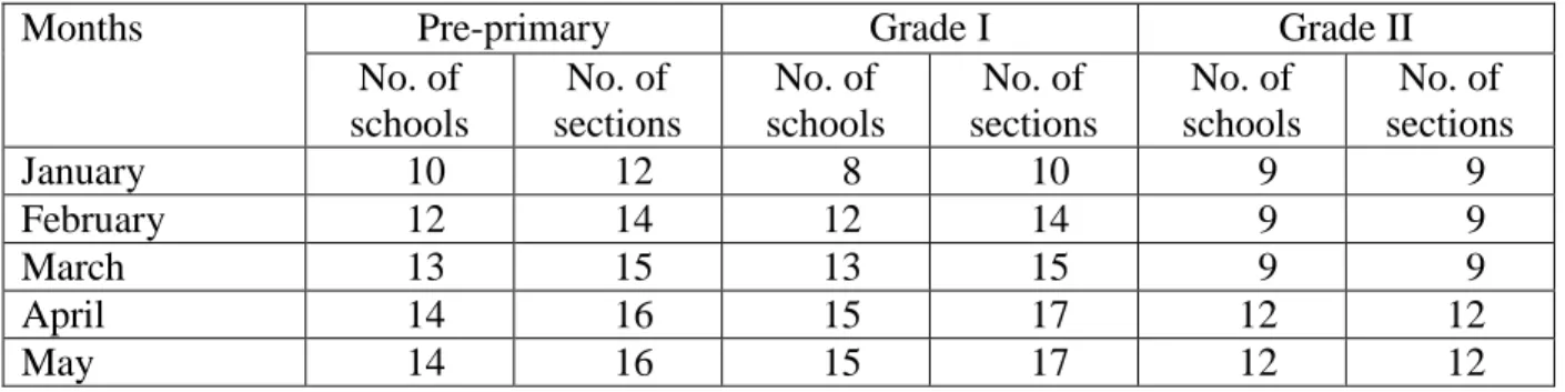 Table 2. Number of schools and sections opened in Shishu Niketan schools by month and grade 