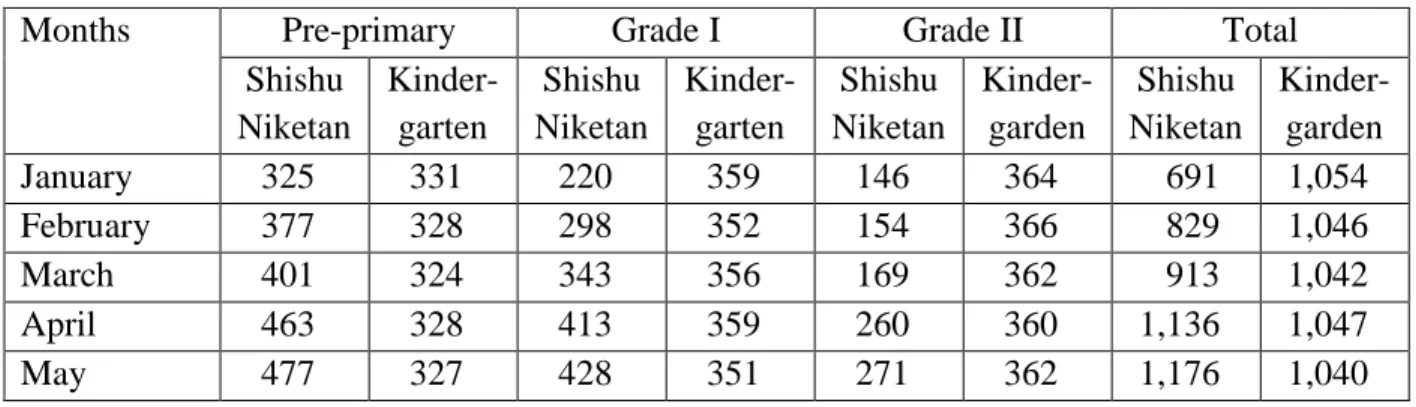 Table 3. Number of students by months, grade and school type 