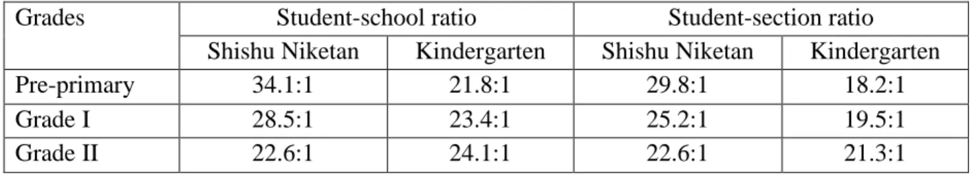 Table 5. Student-school and student-section ratio by grade and school type, May 2017 