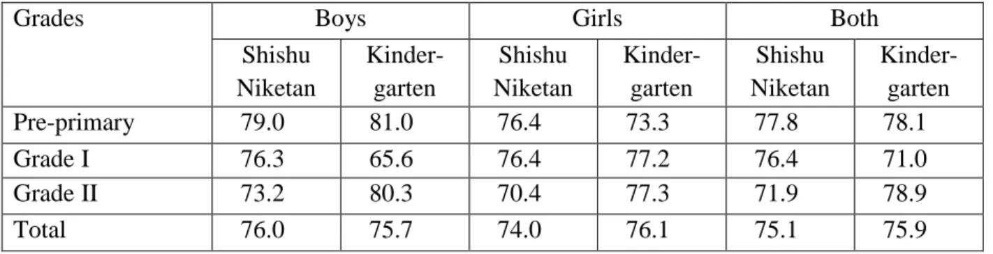 Table 6. Attendance rate by grade, gender and school type 