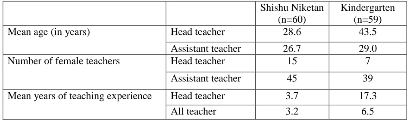 Table 8. Mean age and year of teaching experience by school and teacher type  Shishu Niketan  