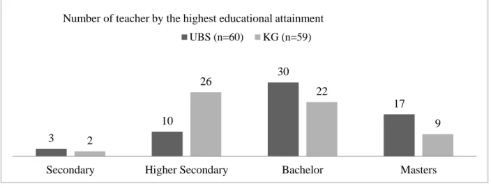 Figure 1 Number of teachers by their educational attainment and school type 