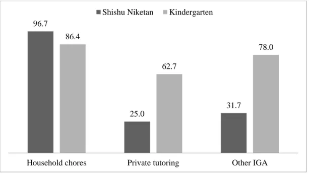 Figure 2 Percentage of teachers involved in household chores, private tutoring and other income  generating activities (IGA) and school type 