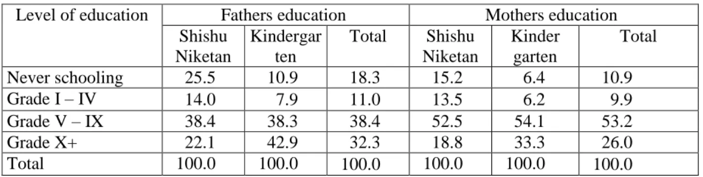 Table 10. Percentage distribution of students by school type and parental education  Level of education  Fathers education  Mothers education 