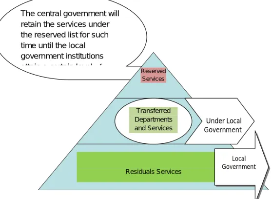 Figure 4.2: Proposed functional framework of the local government 