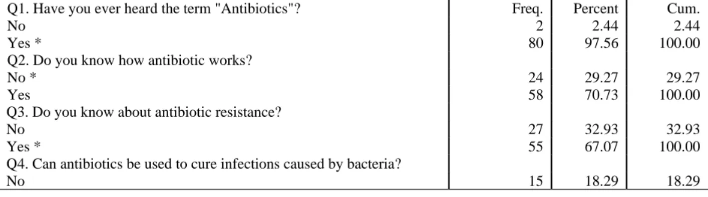 Table 6:Responses to the questionnaire on antibiotic knowledge (N = 82).
