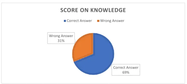 Figure 3:Mean Score of Knowledge section