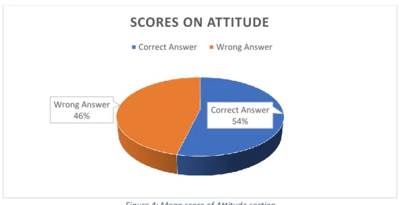 Figure 4: Mean score of Attitude section