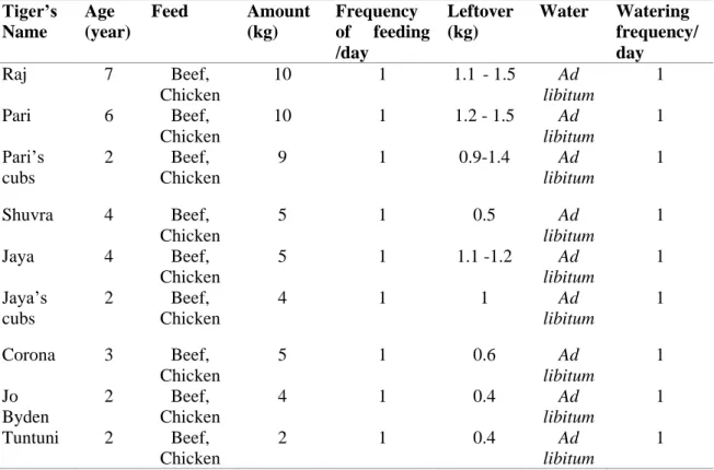Table 1: Feeding of tigers in Chattogram Zoo  Tiger’s 