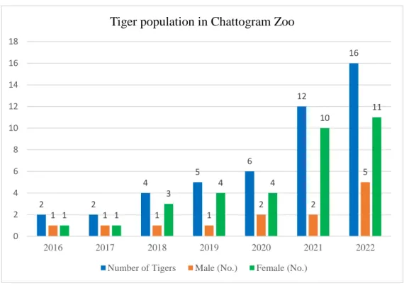 Figure 2: The population of tigers in Chattogram Zoo over time 