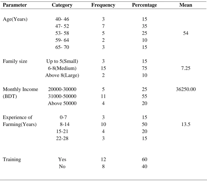 Table 1. Socio-economic characteristics of the sample farmers. 