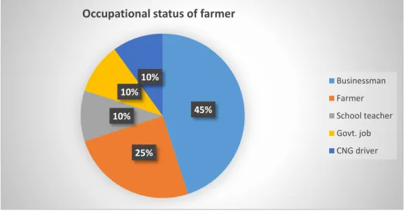 Figure 2. Educational status of sample farmers. 