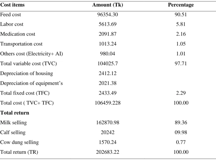Table 2. Cost and return of per dairy cattle per year. 