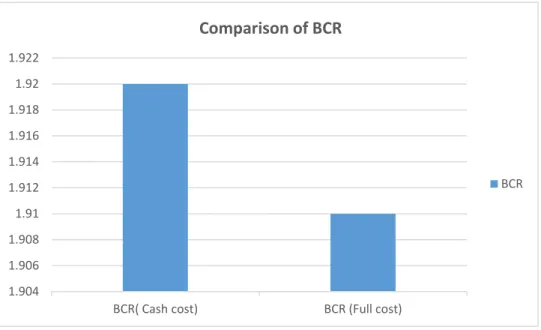 Figure 5: Comparison of Benefit cost Ratio. 