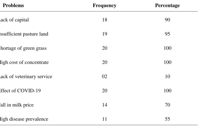 Table 4: Problems faced by the farmers in the study area. 