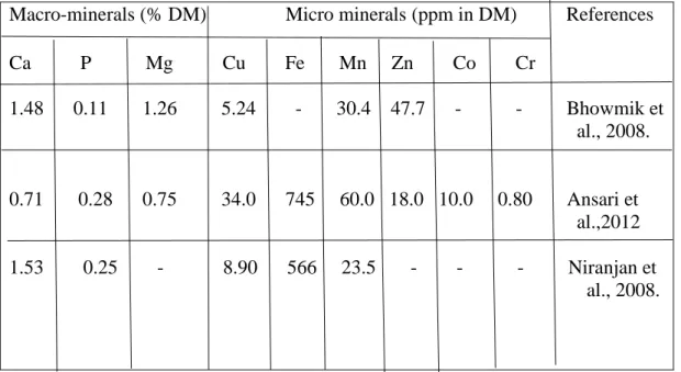 Table 1: Mineral contents of neem leaves 