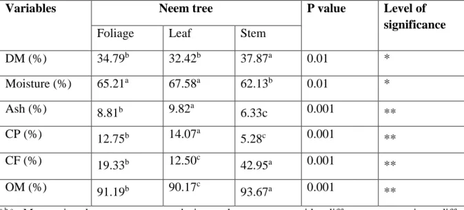 Table 4: Chemical composition of different parts of Azadirachta indica (Neem) (Mean ±SE; n = 3) 