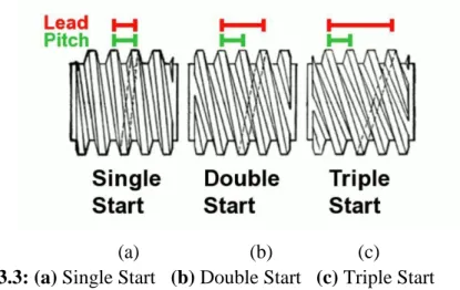 Fig. 3.3: (a) Single Start   (b) Double Start   (c) Triple Start 