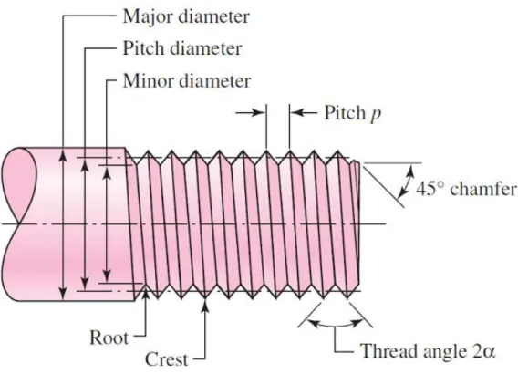 Fig. 3.4: Terminology of Screw Threads 