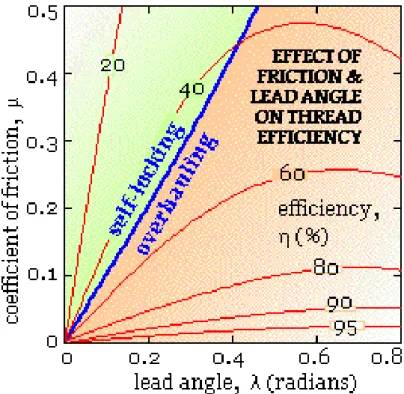 Fig. 3.5: Graph Between coefficient of friction and lead angle  Therefore, for a self-locking screw the following conclusions can be made - 