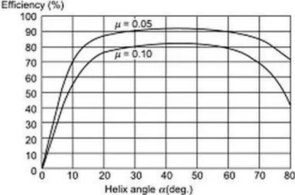 Fig. 3.6: Graph between Efficiency and Helix angle 