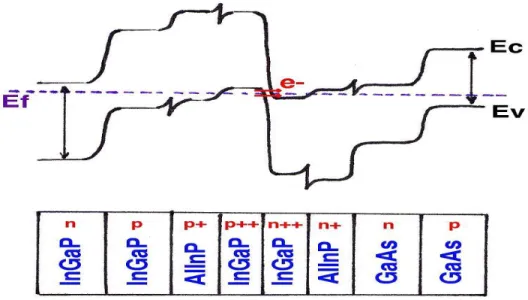Figure  5.10  shows  three  different  regions:  the  tunneling  region,  the  negative  differential  resistance  region  and  the  thermal  diffusion  region