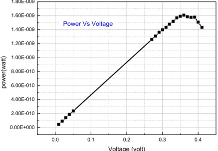 Figure 6.8 P-V characteristics of Arsenic doped Si solar cell 