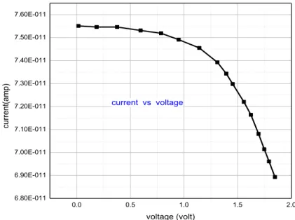 Figure 6.21 I-V characteristics of AlGaAs-GaAs dual junction solar cell  From figure 6.21 after analyzing we get Voc=1.75V, Isc=7.55×10-11A and  Pmax=6.11×10 -9 W 