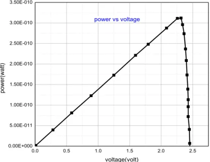 Figure 6.26 P-V curve for high concentration  From figure 6.26 after analyzing we get, FF=91.24%  and  η=36.96%
