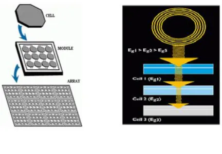 Figure 1.3 (a) Layers of photo voltaic cell (b) Energy absorption of photo voltaic  cell[1] 