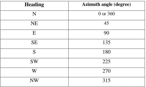 Table 2.1 Azimuth Angle by heading [13] 