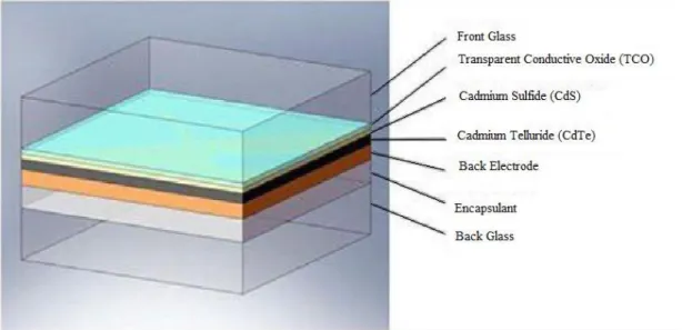 Figure 2.12 Cadmium Telluride Solar Panels 