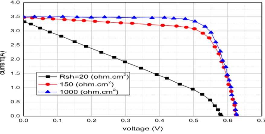 Fig 3.6 Effect of shunt resistance on the current–voltage characteristics[21] 