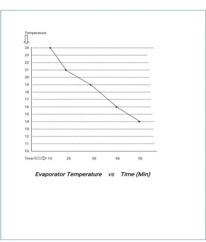 Fig : 3.2 Temperature Graph