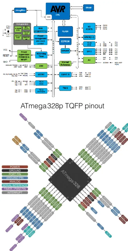 Figure 3.4: ATMEGA328P pin out