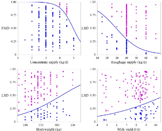 Figure 10. Bivariate logistic regression showing effects of live weight, milk yield, roughage  and concentrate supply on herd health of the different sub-types of Pabna cattle at Bhangura,  Pabna, Bangladesh (N=170) 