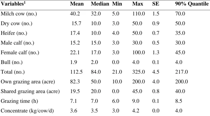 Table 1. Management systems of the crossbred dairy bathan cattle (N=245). 