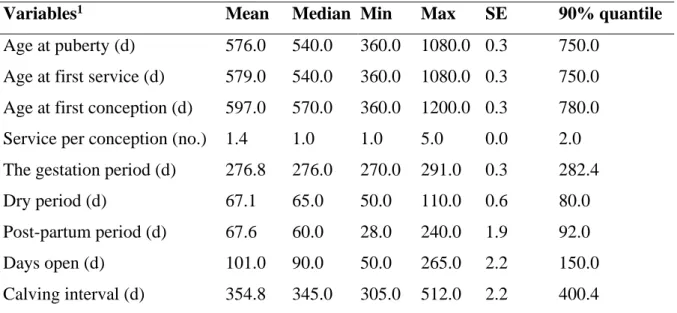 Table 3. Reproductive performance of the crossbred dairy bathan cattle (N=245). 