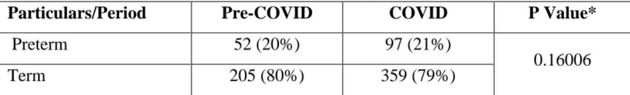 Table 2: Preterm-term ratio in pre-COVID and COVID time 