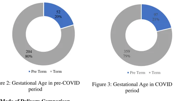 Table 3: NVD-LUCS ratio in pre-COVID and COVID time