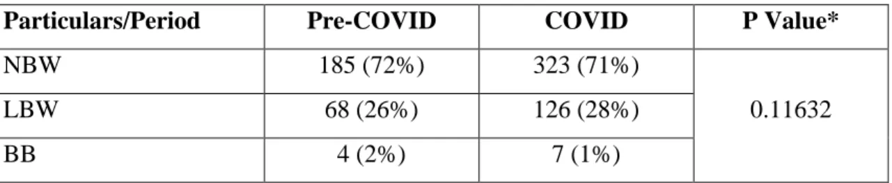 Figure 5: Mode of delivery in COVID  period