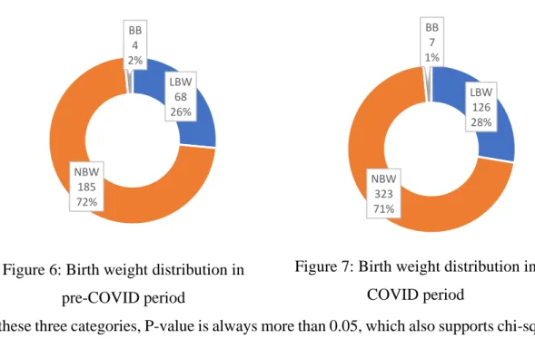 Figure 7: Birth weight distribution in  COVID period 