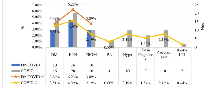 Table 5: Comparison of Preterm, term and weight of Babies of DM mother  Particulars/Period  Pre-COVID   COVID   P Value* 