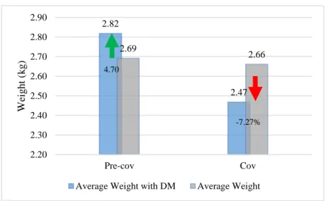 Table 6: Comparison of Preterm, term and weight of Babies of HTN mother  Particulars/Period  Pre-COVID   COVID   P Value* 