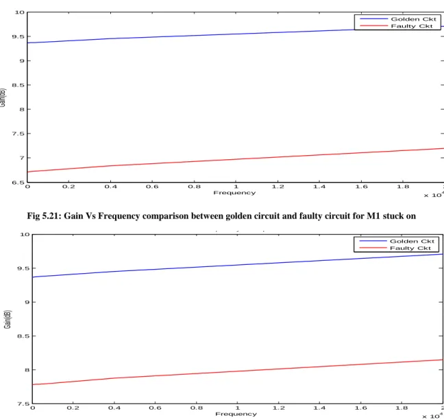 Fig 5.21: Gain Vs Frequency comparison between golden circuit and faulty circuit for M1 stuck on 