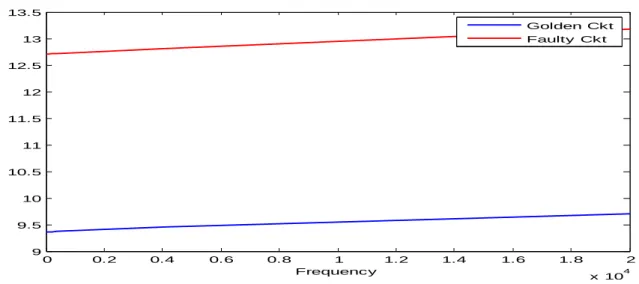 Fig 5.39: Gain Vs Frequency comparison between golden circuit and faulty circuit for R2 short 