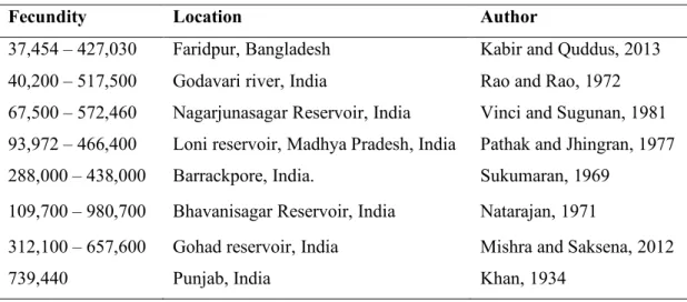 Table 1: Fecundity of L. calbasu in different locations 
